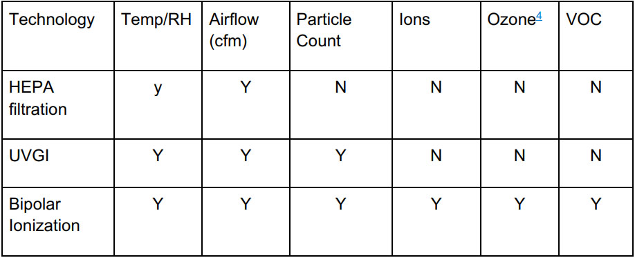 IAQ Technology